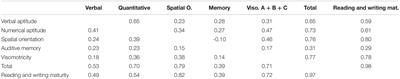 Early Detection of Academic Performance During Primary Education Using the Spanish Primary School Aptitude Test (AEI) Battery